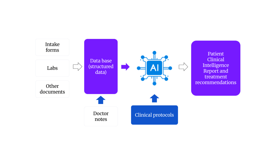 Clinoview clinical intelligence layer